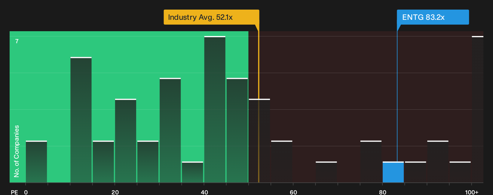 NasdaqGS:ENTG P/E Ratio as at Oct 2026