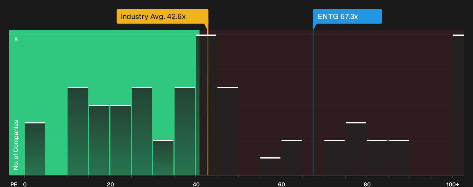 NasdaqGS:ENTG P/E Ratio as at Oct 2026