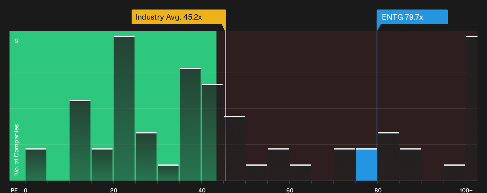 NasdaqGS:ENTG P/E Ratio as at Oct 2026