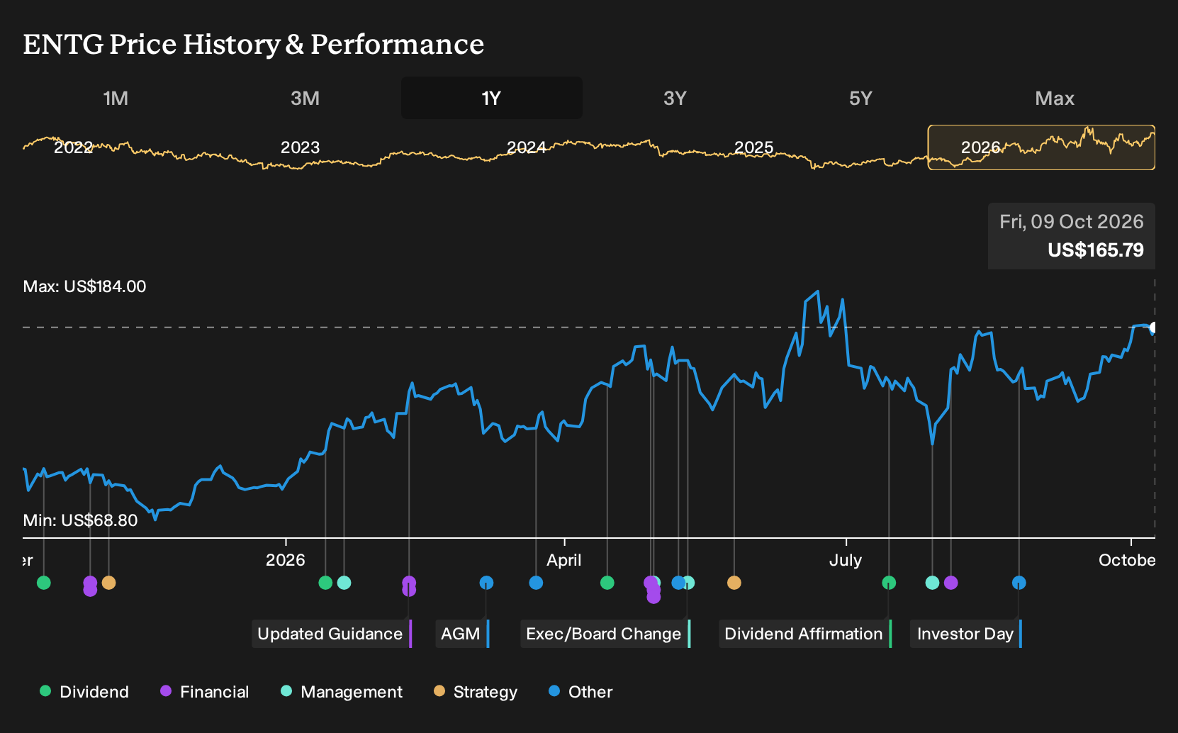 NasdaqGS:ENTG 1-Year Stock Price Chart