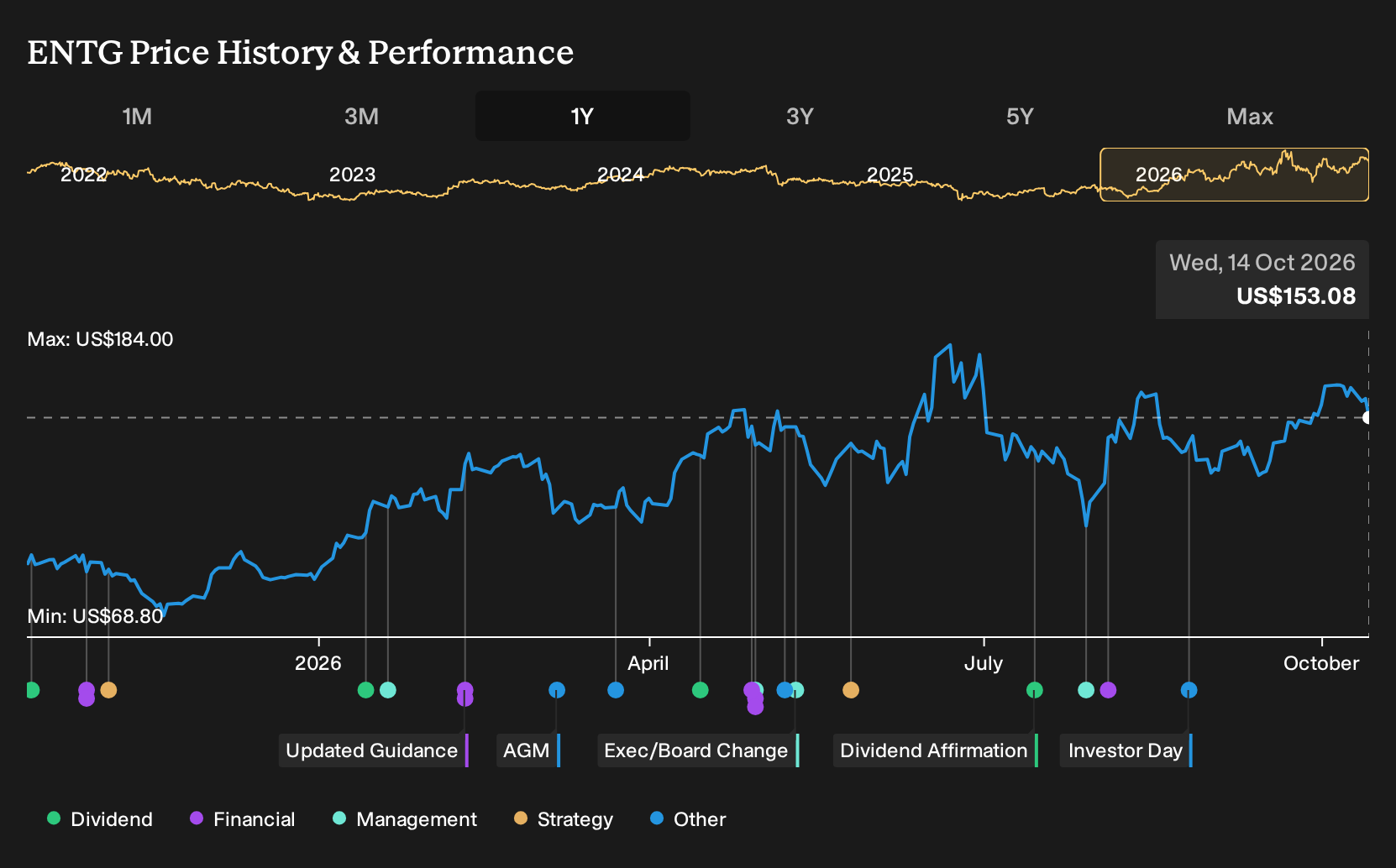 NasdaqGS:ENTG 1-Year Stock Price Chart