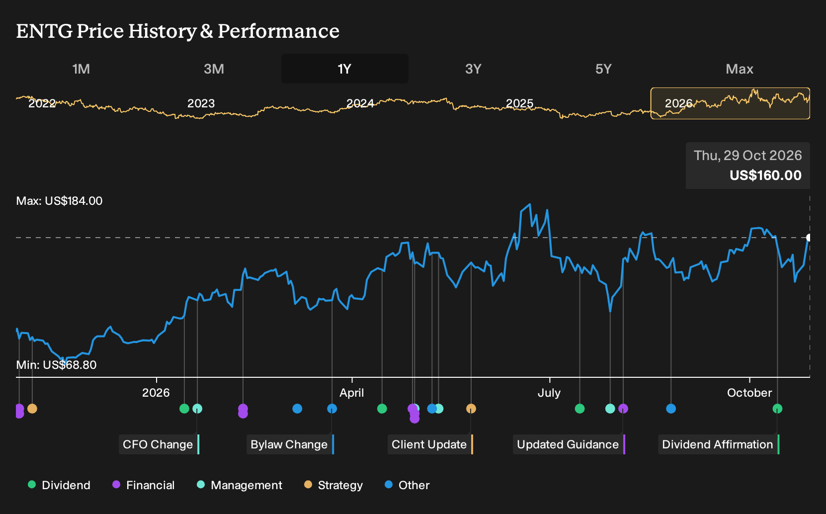 NasdaqGS:ENTG 1-Year Stock Price Chart