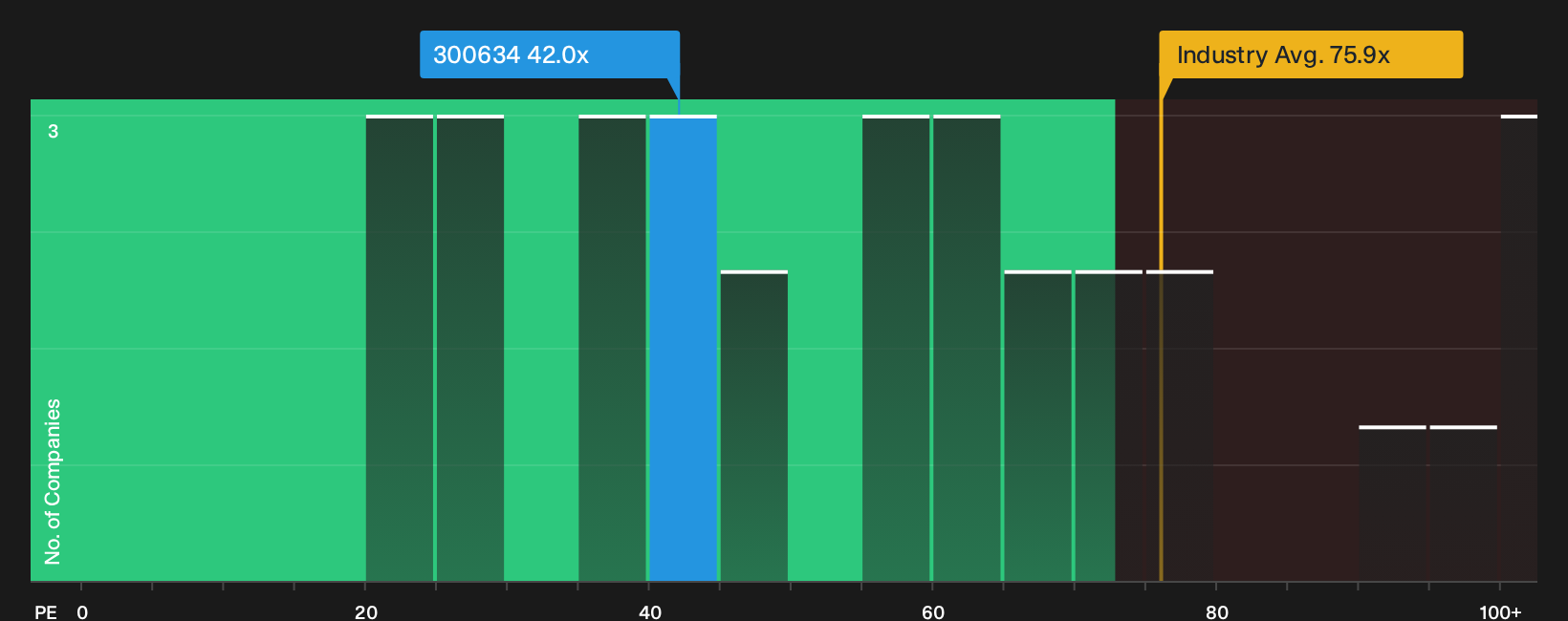 SZSE:300634 P/E Ratio as at Oct 2026