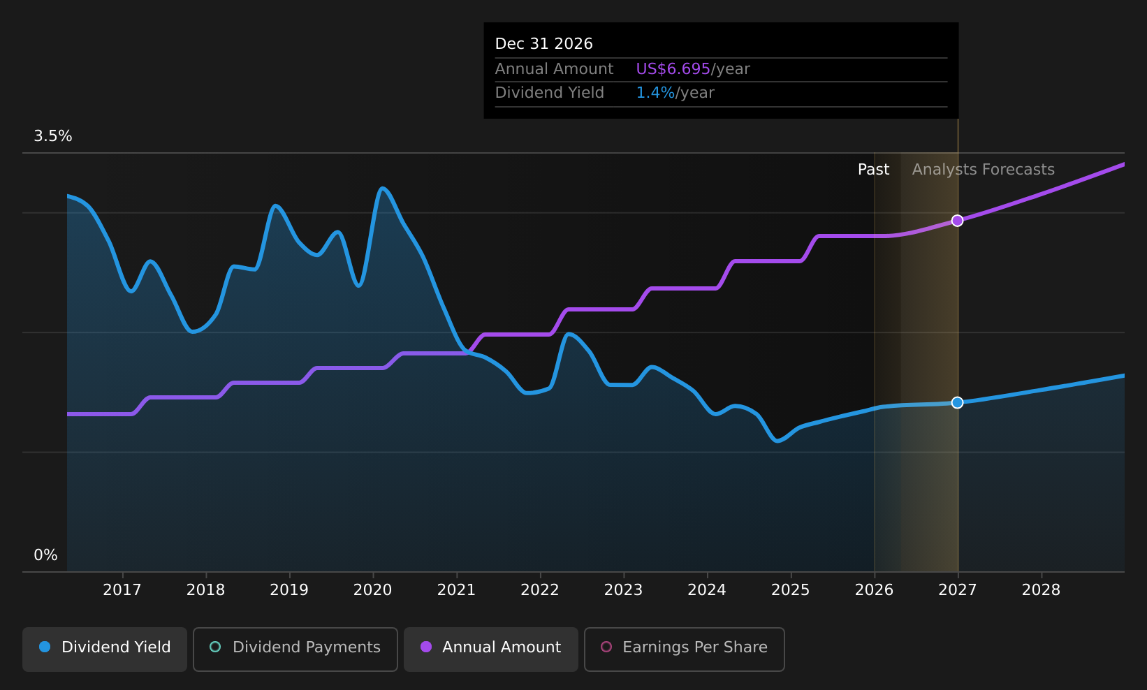 historic-dividend