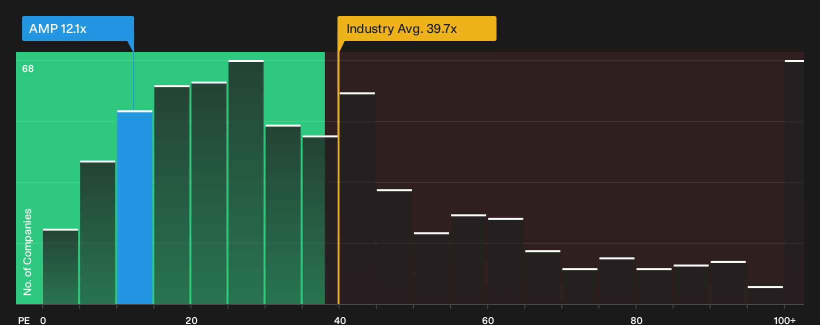 NYSE:AMP P/E Ratio as at Sep 2026