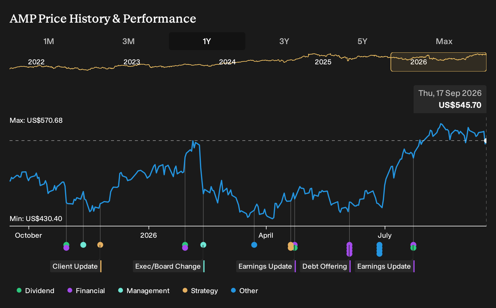 NYSE:AMP 1-Year Stock Price Chart