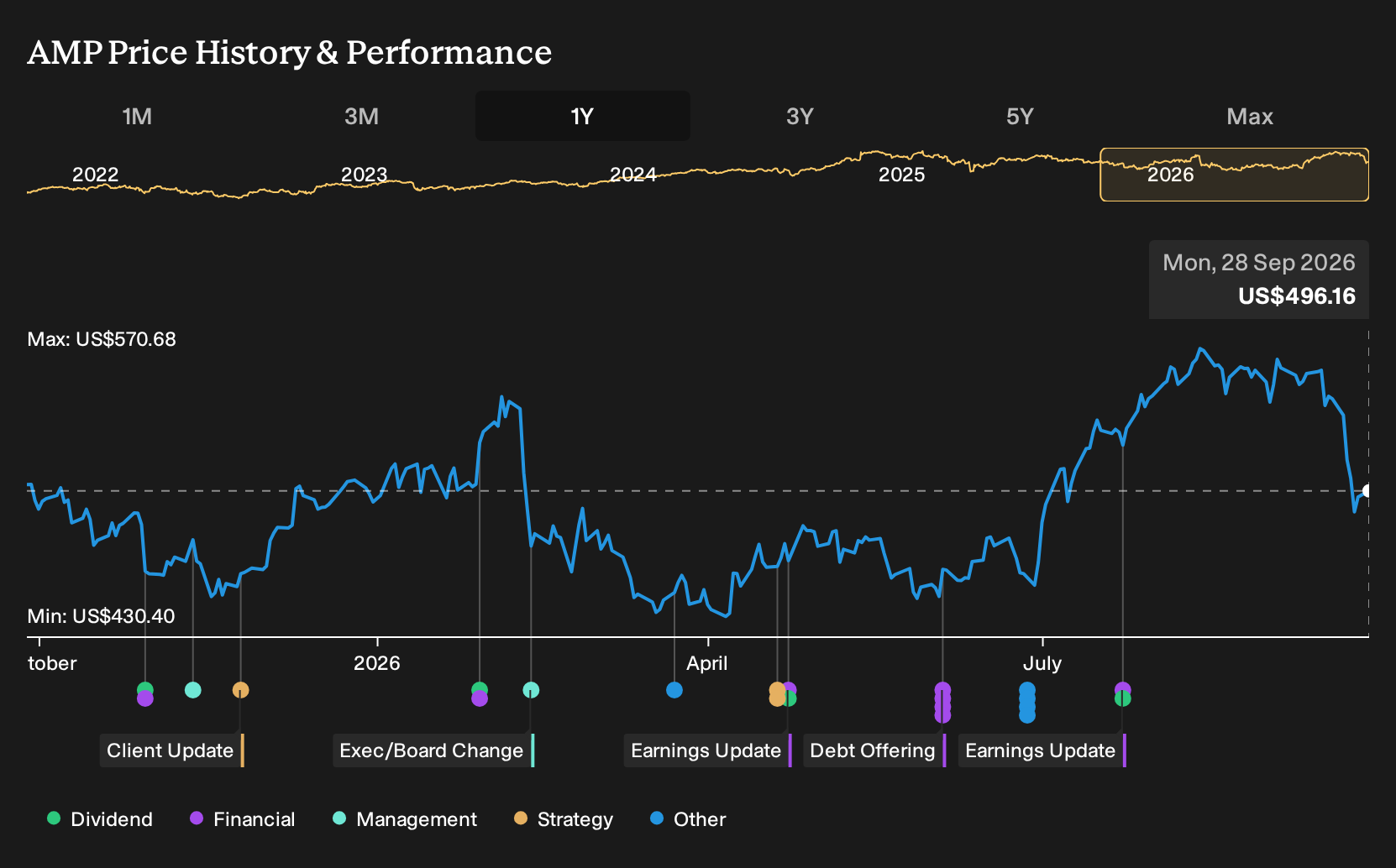 NYSE:AMP 1-Year Stock Price Chart