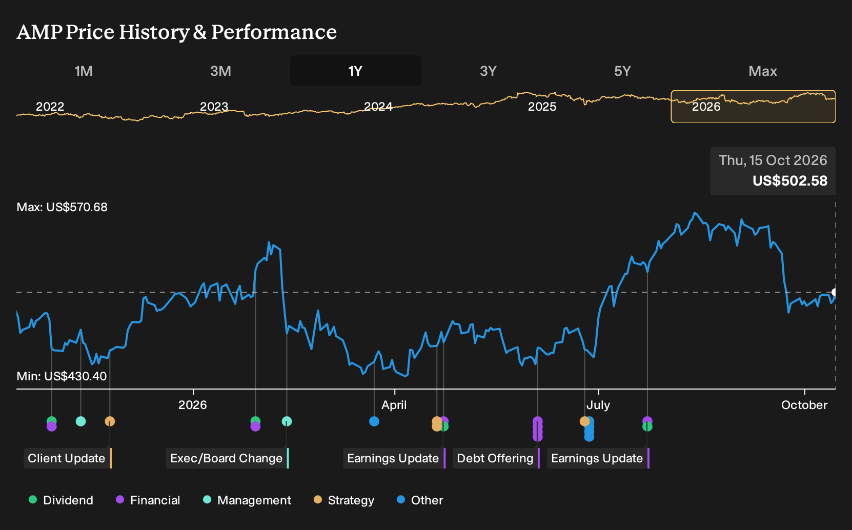 NYSE:AMP 1-Year Stock Price Chart
