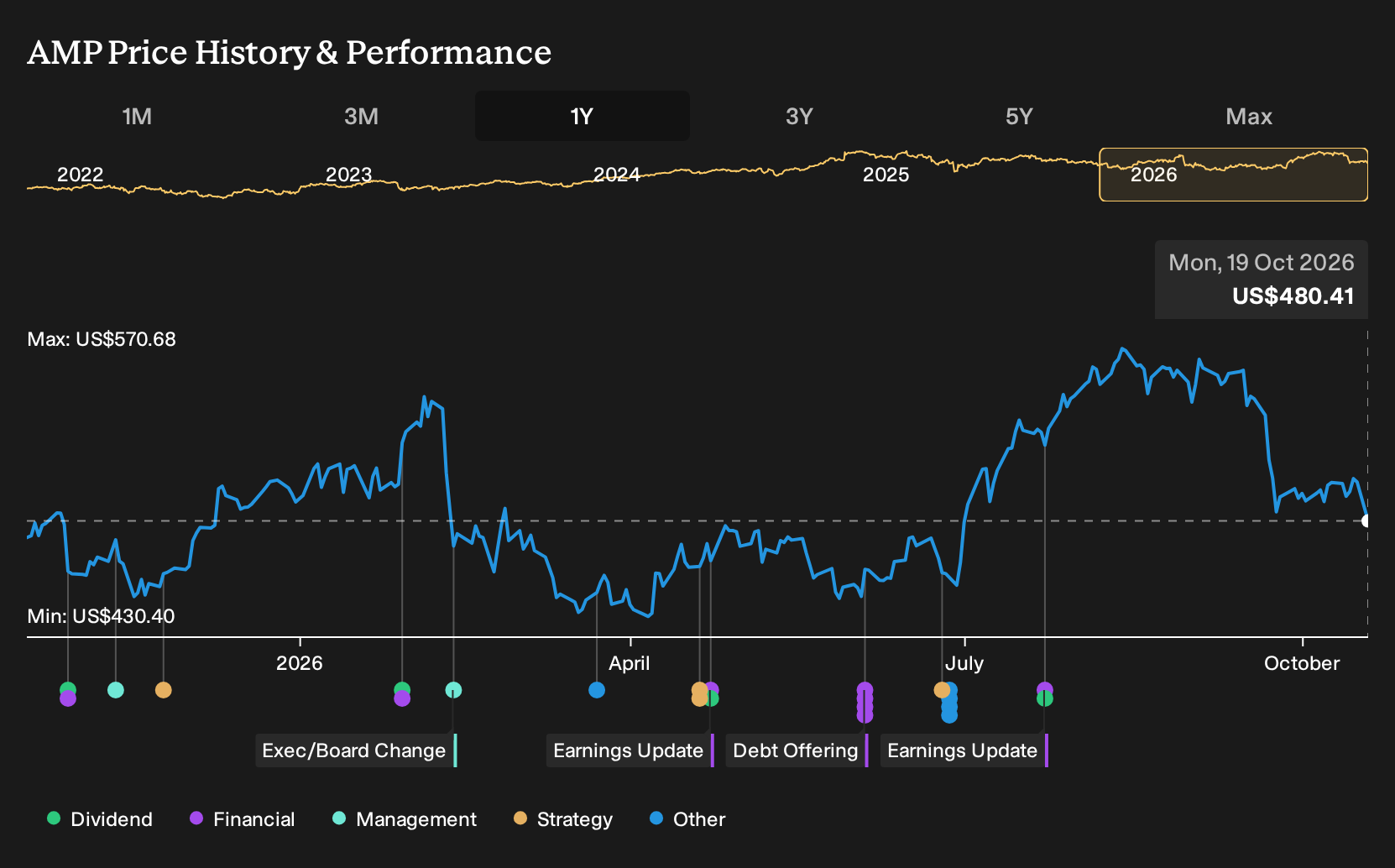NYSE:AMP 1-Year Stock Price Chart