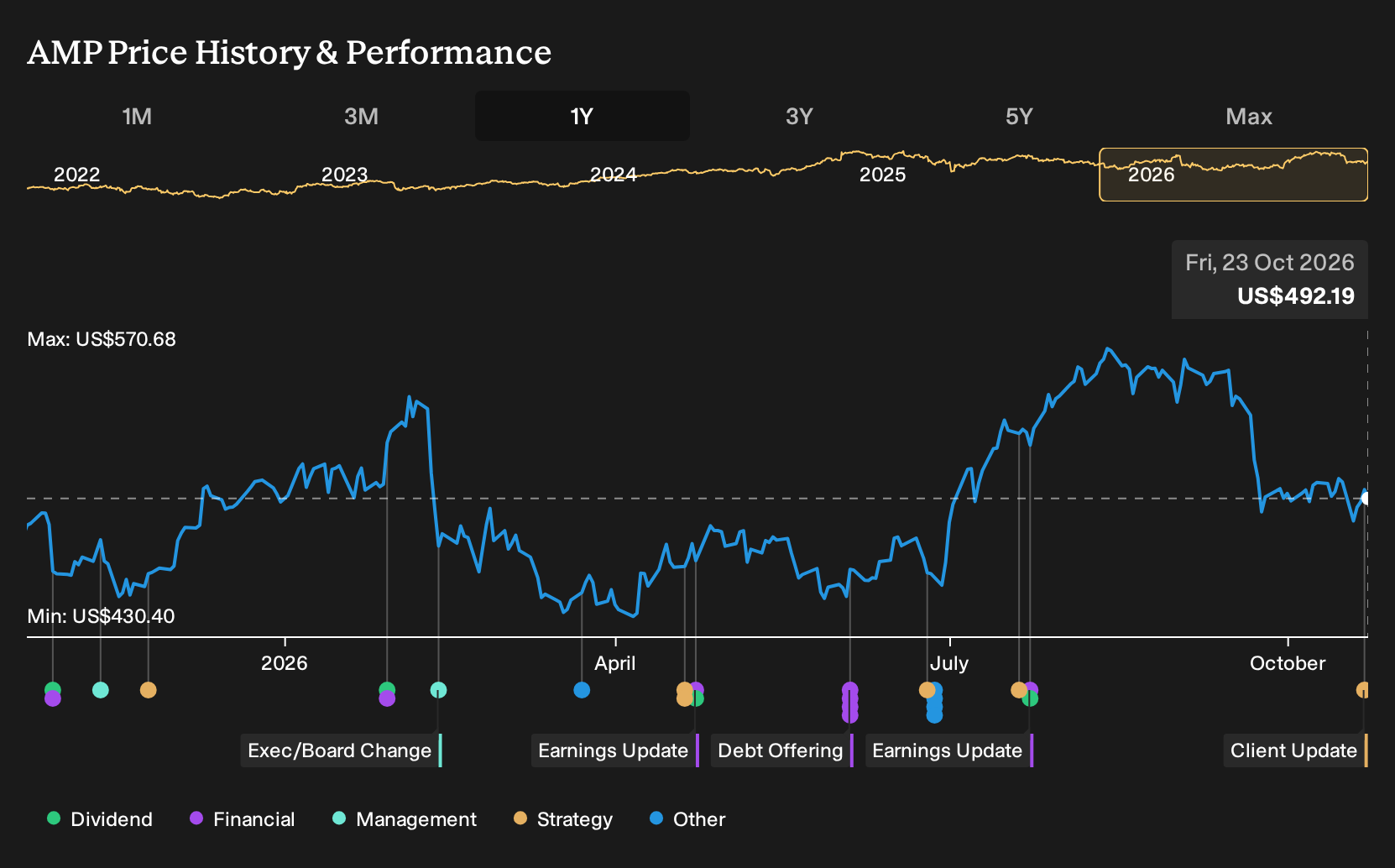 NYSE:AMP 1-Year Stock Price Chart