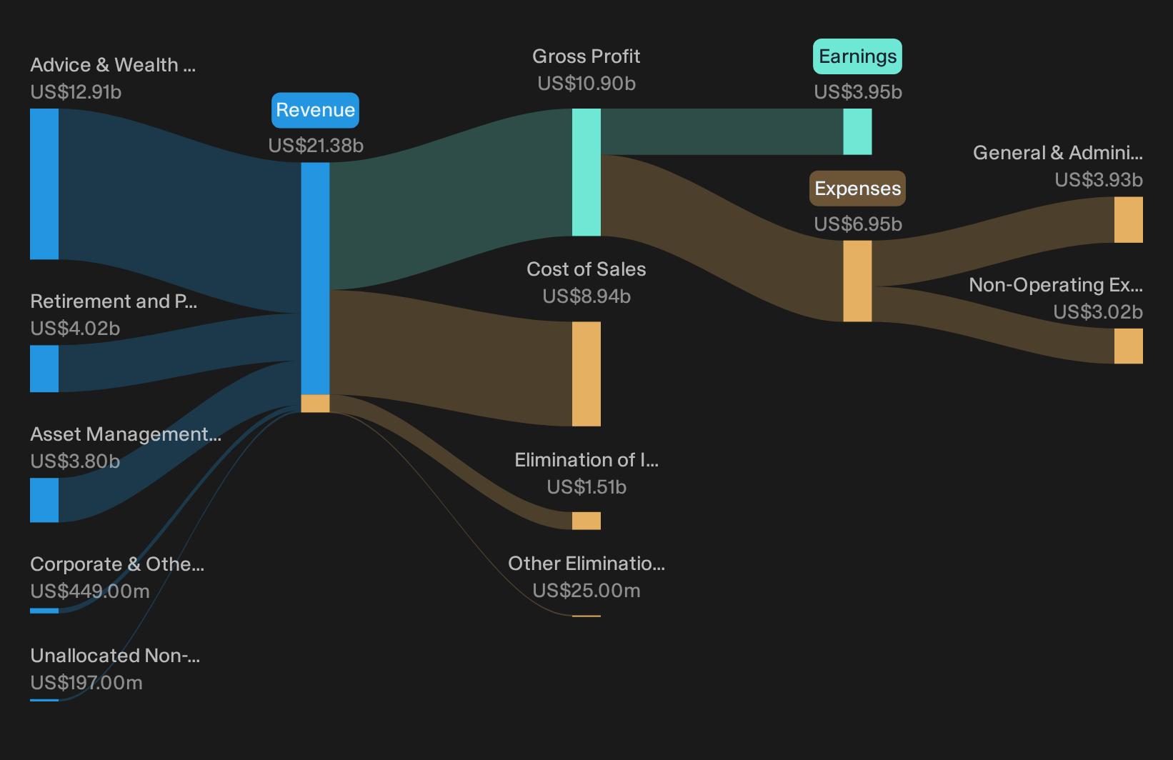 NYSE:AMP Revenue & Expenses Breakdown as at Sep 2026