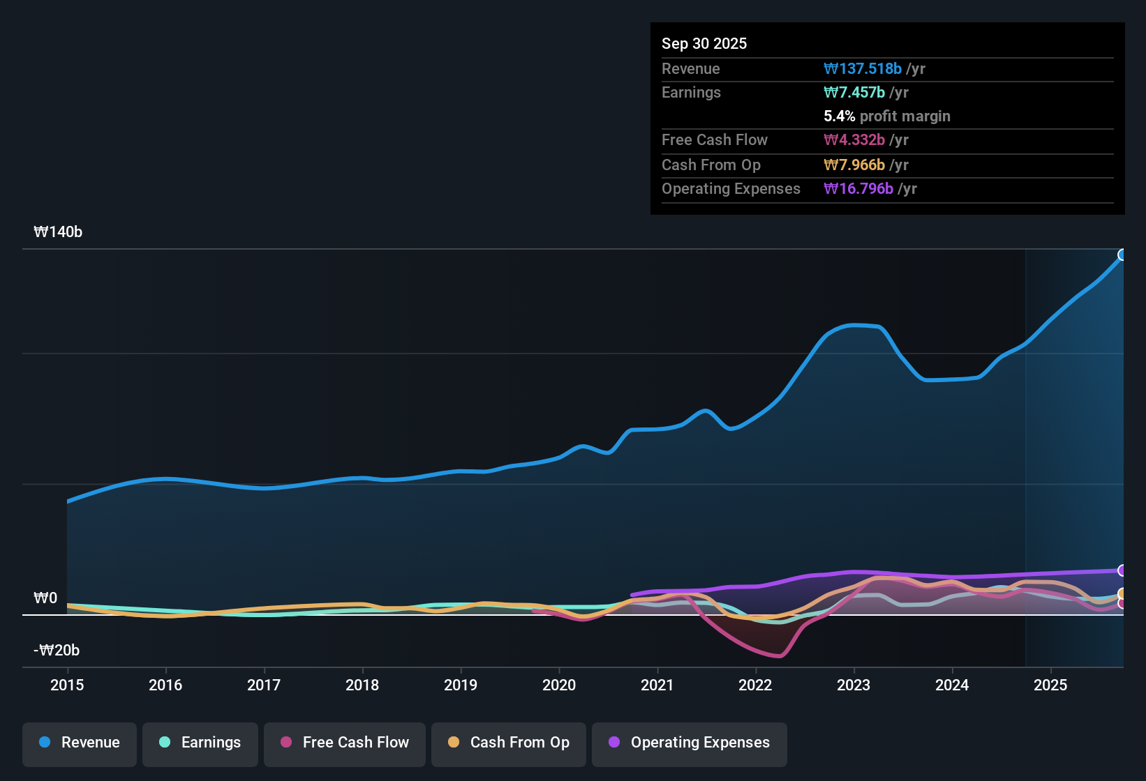 earnings-and-revenue-history