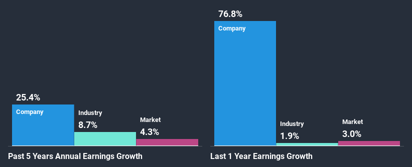 past-earnings-growth