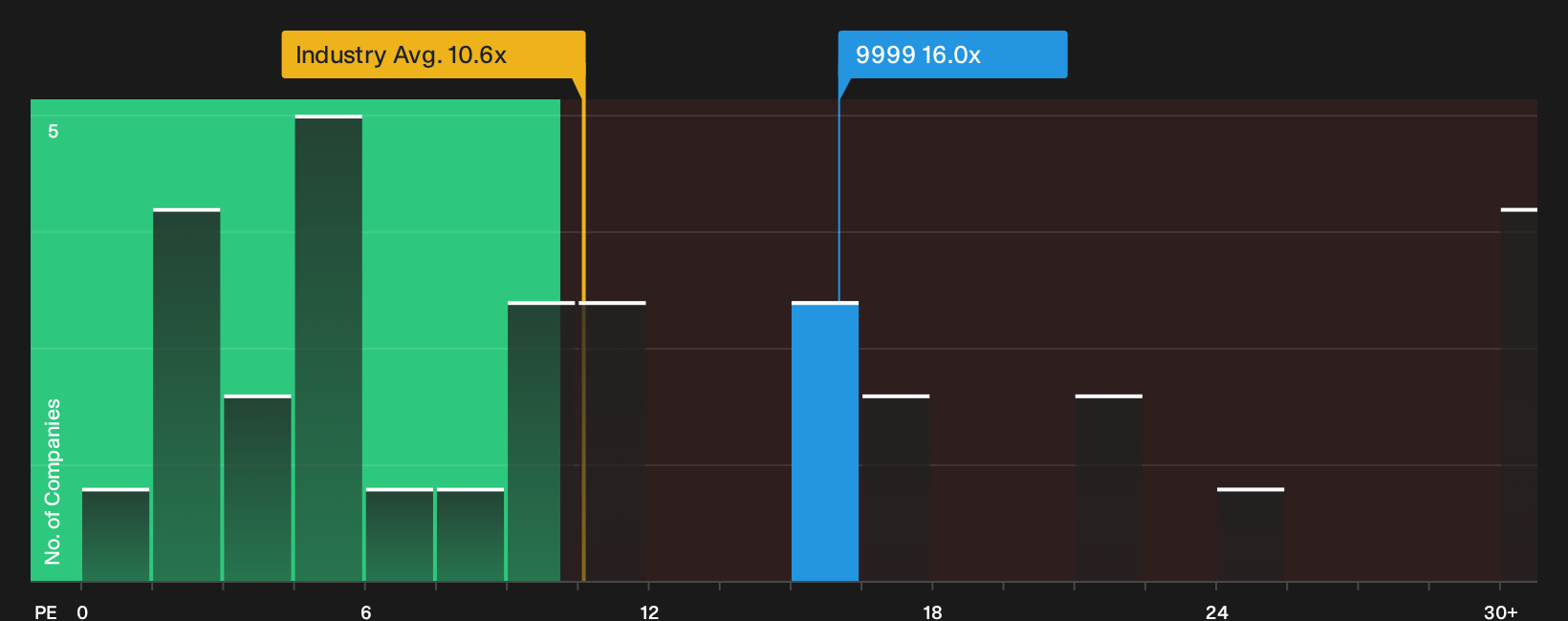 SEHK:9999 P/E Ratio as at Sep 2026