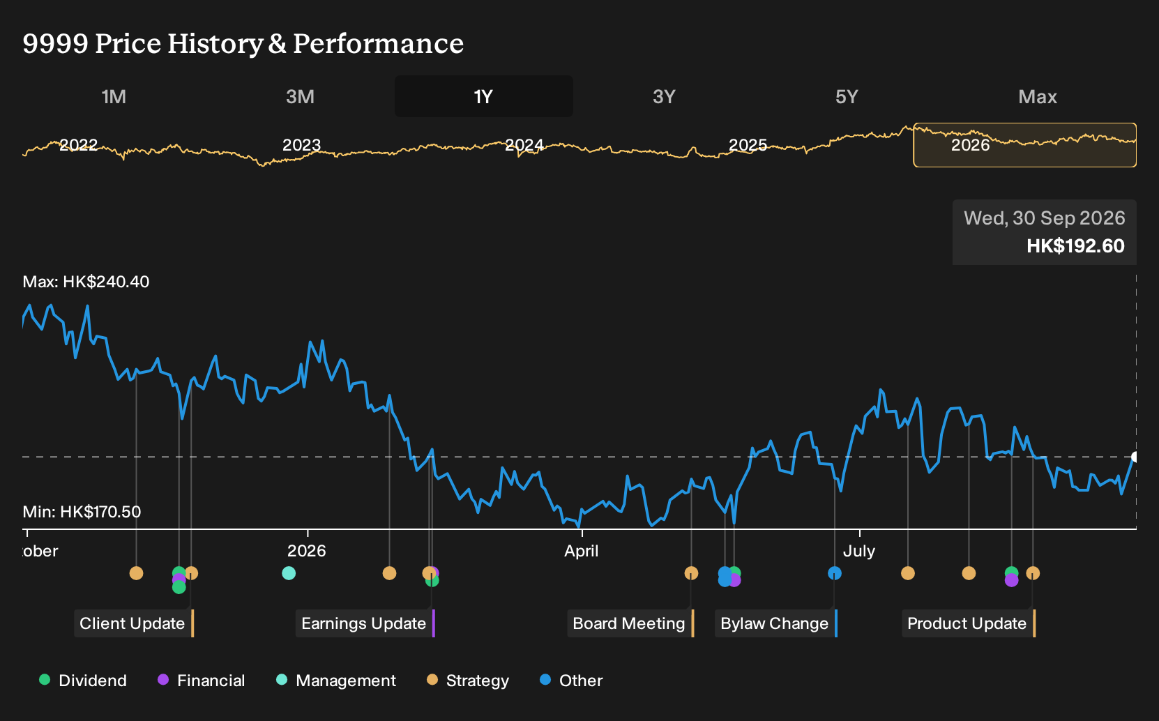 SEHK:9999 1-Year Stock Price Chart
