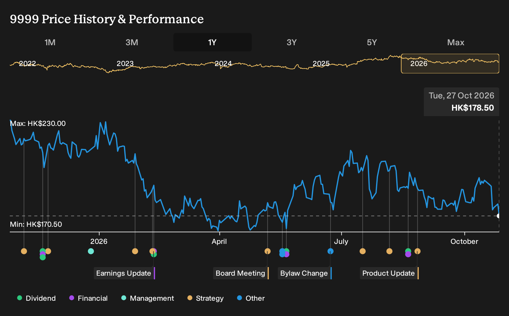 SEHK:9999 1-Year Stock Price Chart