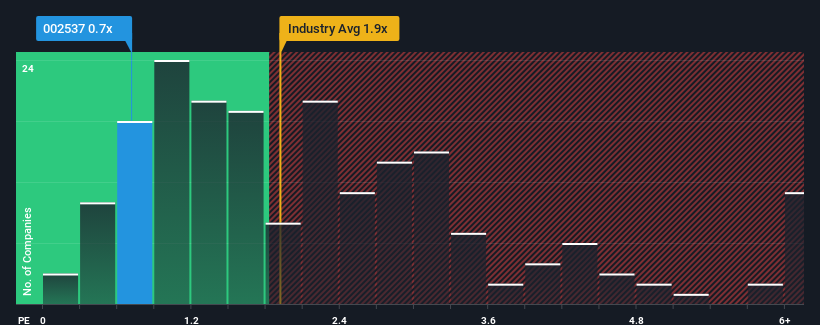 ps-multiple-vs-industry