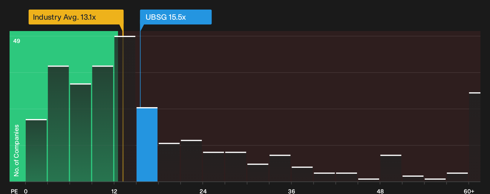 SWX:UBSG P/E Ratio as at Oct 2026