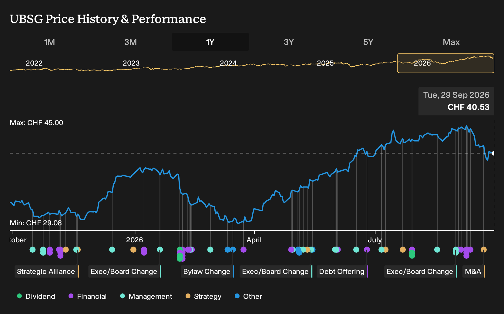 SWX:UBSG 1-Year Stock Price Chart