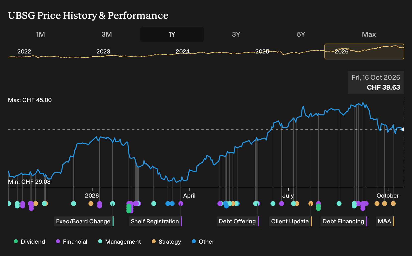 SWX:UBSG 1-Year Stock Price Chart