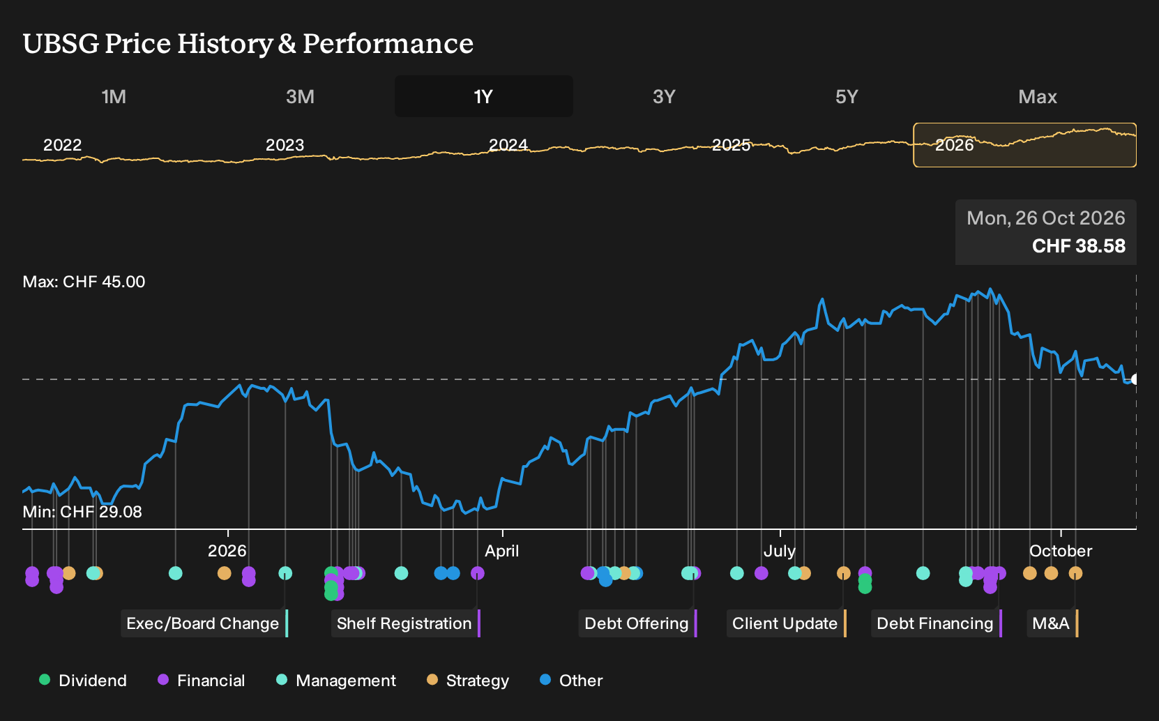 SWX:UBSG 1-Year Stock Price Chart