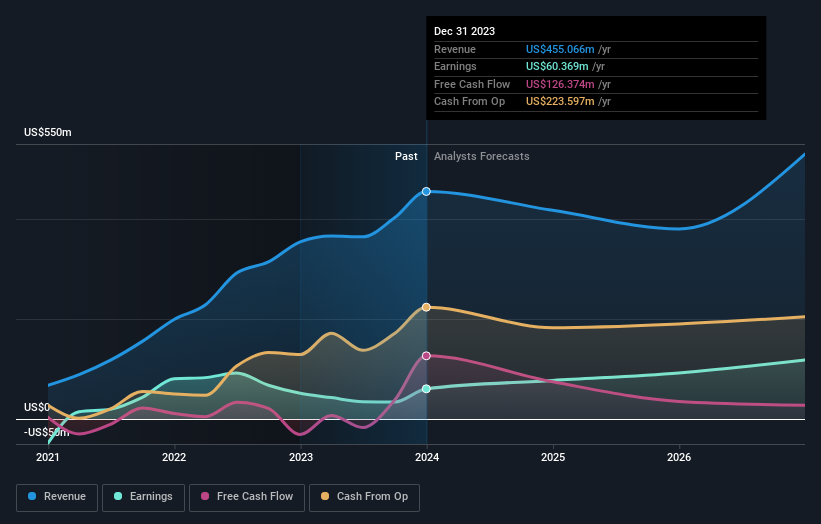 earnings-and-revenue-growth