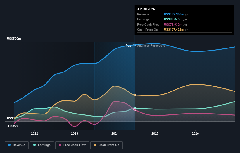 earnings-and-revenue-growth