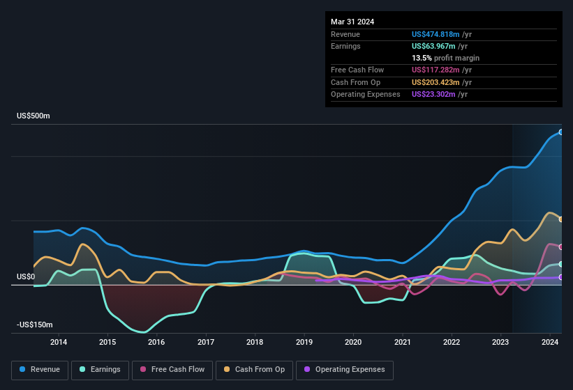 earnings-and-revenue-history