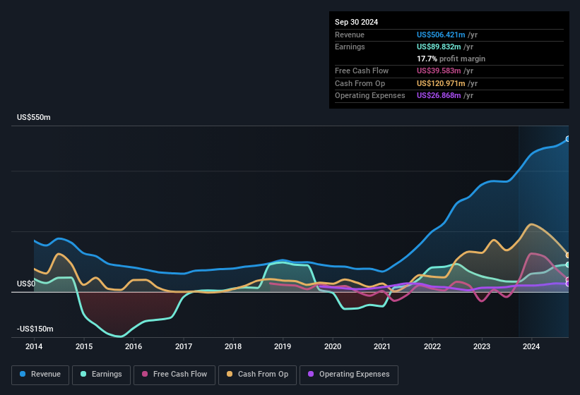 earnings-and-revenue-history