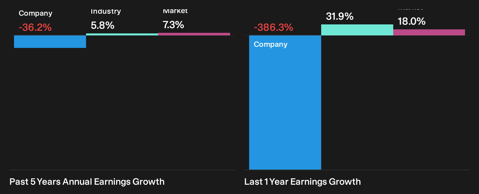 NYSE:EGY Past Earnings Growth as at Oct 2026