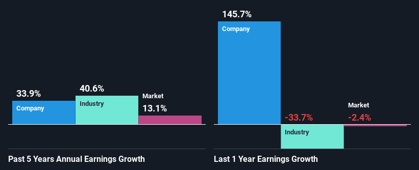 past-earnings-growth