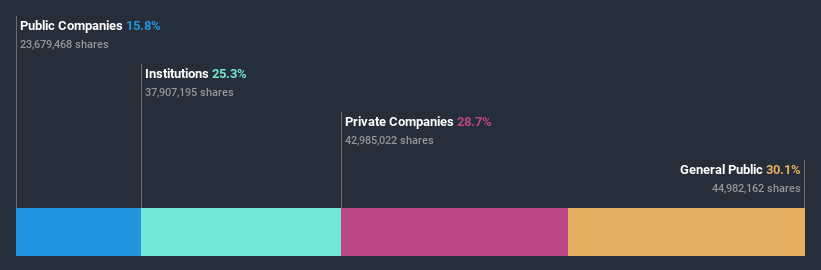 ownership-breakdown