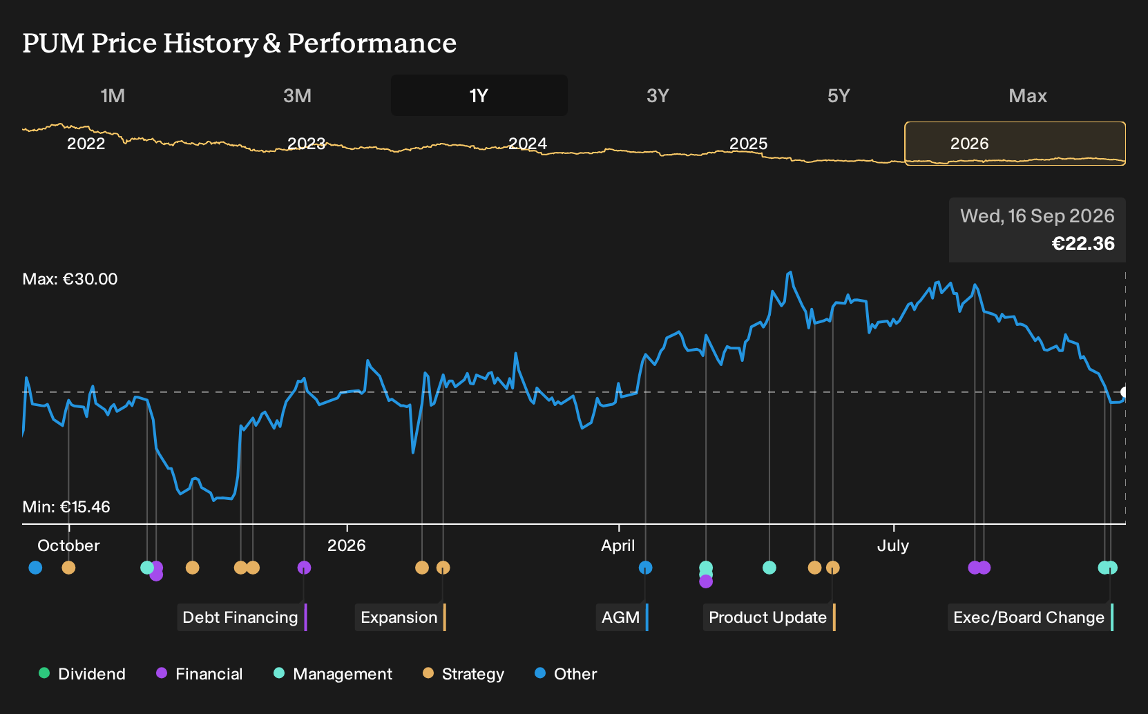 XTRA:PUM 1-Year Stock Price Chart