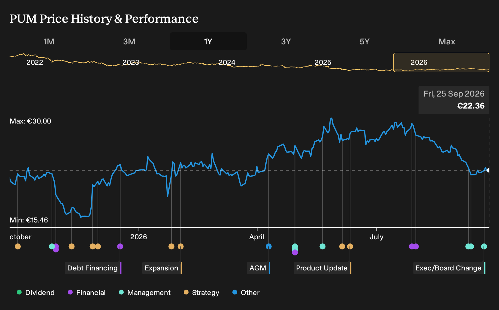 XTRA:PUM 1-Year Stock Price Chart