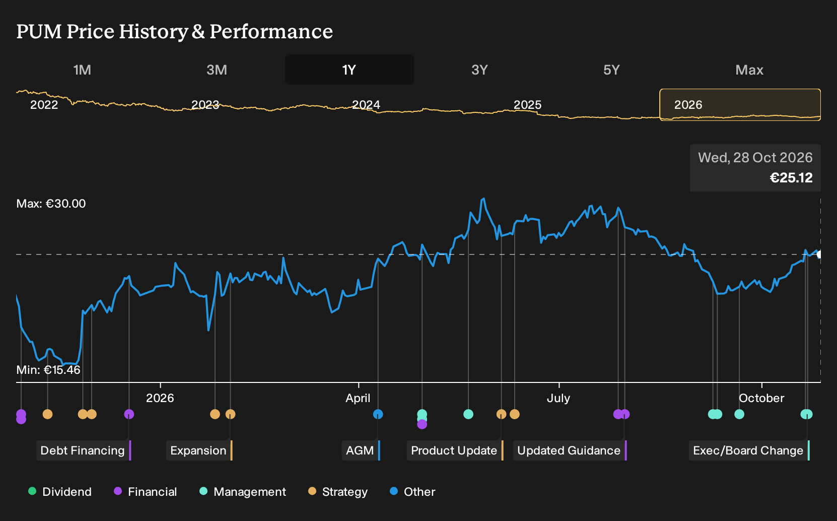XTRA:PUM 1-Year Stock Price Chart