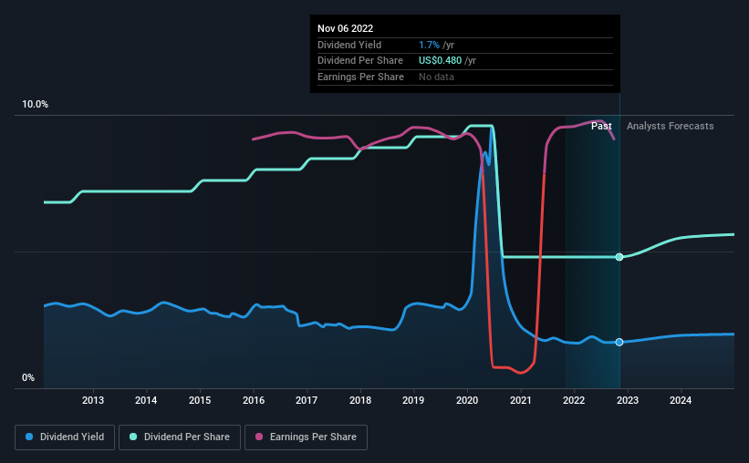 historic-dividend