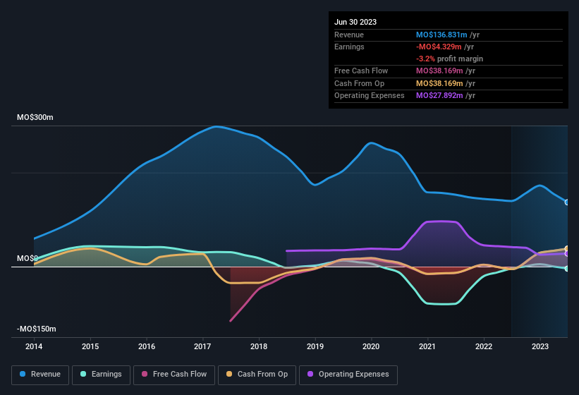 earnings-and-revenue-history