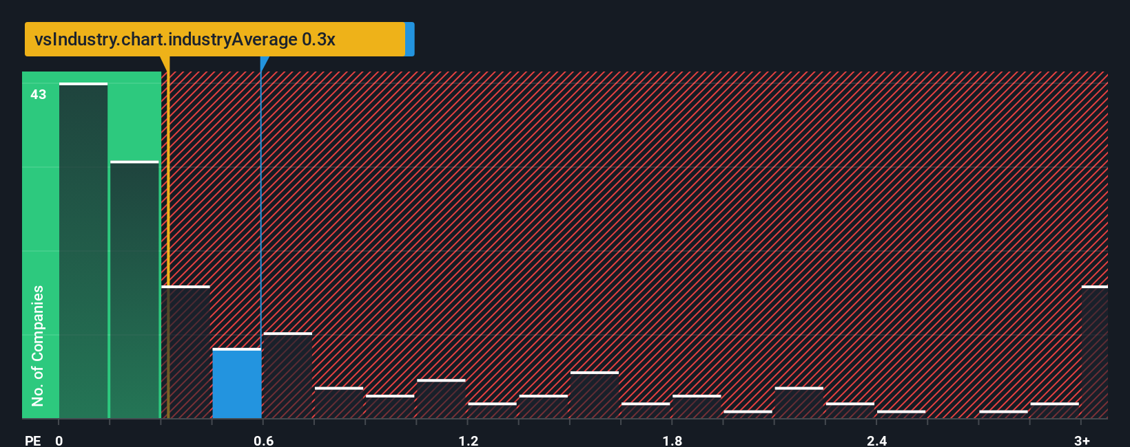 ps-multiple-vs-industry