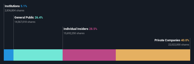 ownership-breakdown