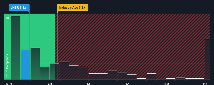 ps-multiple-vs-industry