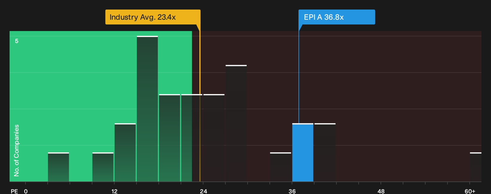 OM:EPI A P/E Ratio as at Oct 2026