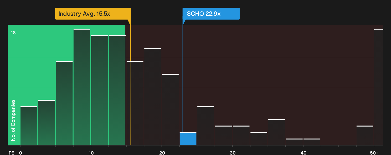 CPSE:SCHO P/E Ratio as at Oct 2026