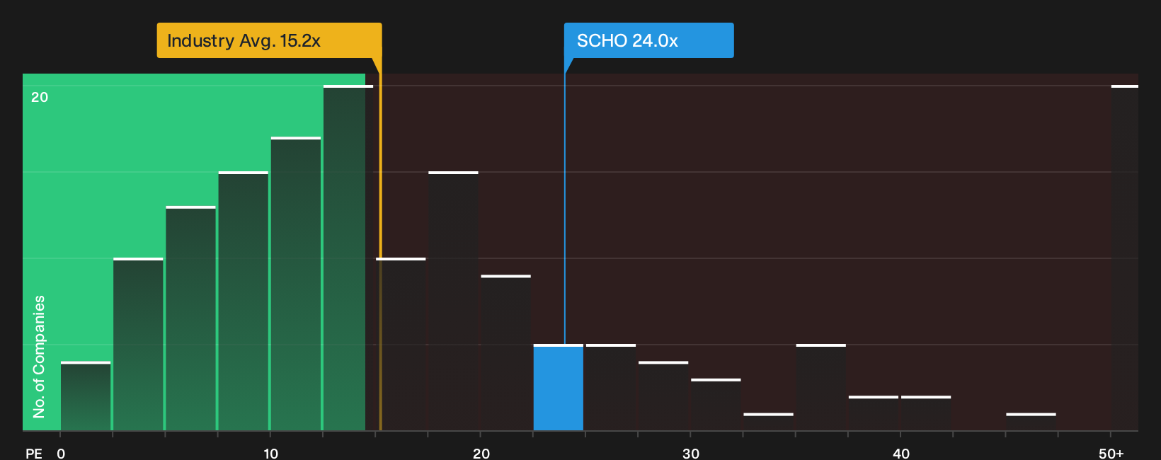 CPSE:SCHO P/E Ratio as at Oct 2026