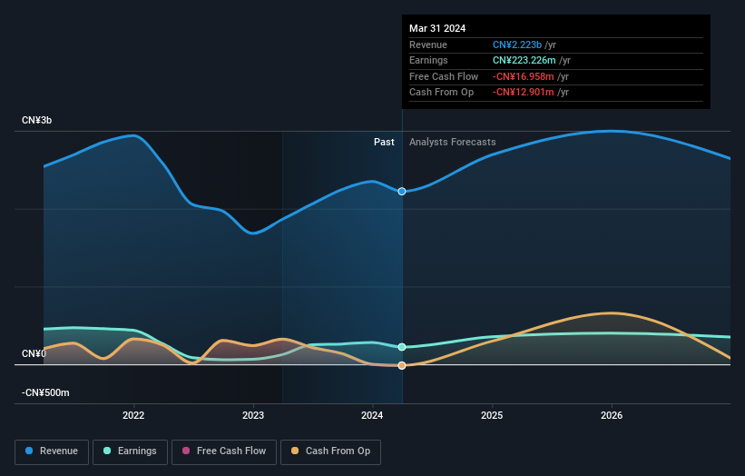 Revenue and Revenue Growth