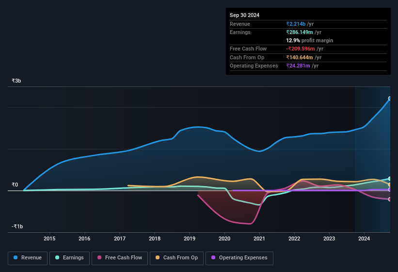 earnings-and-revenue-history