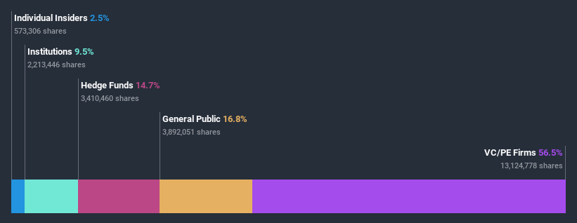 ownership-breakdown