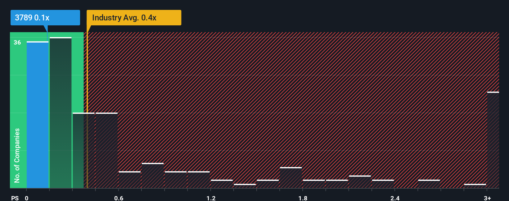 ps-multiple-vs-industry