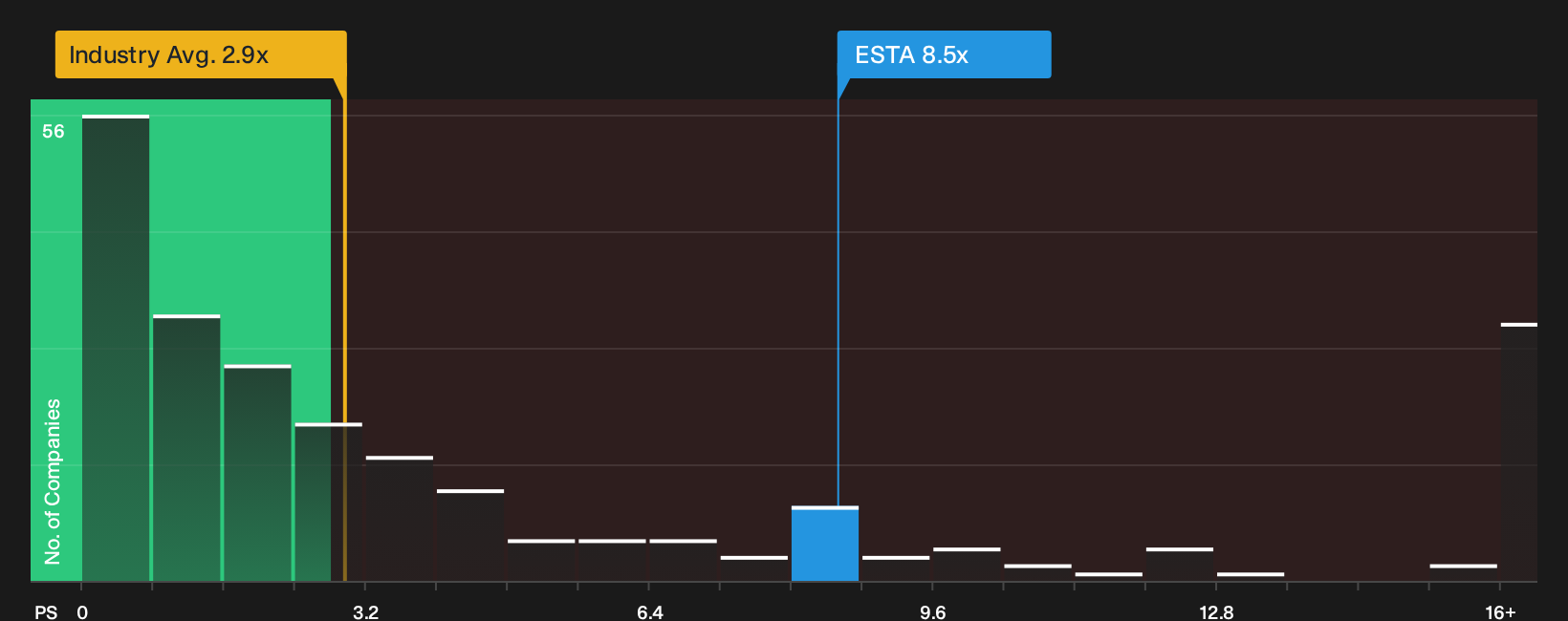 NasdaqCM:ESTA P/S Ratio as at Sep 2026