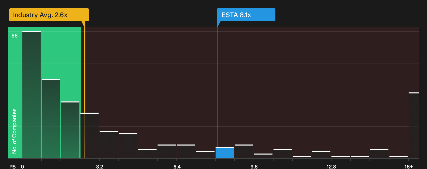 NasdaqCM:ESTA P/S Ratio as at Oct 2026