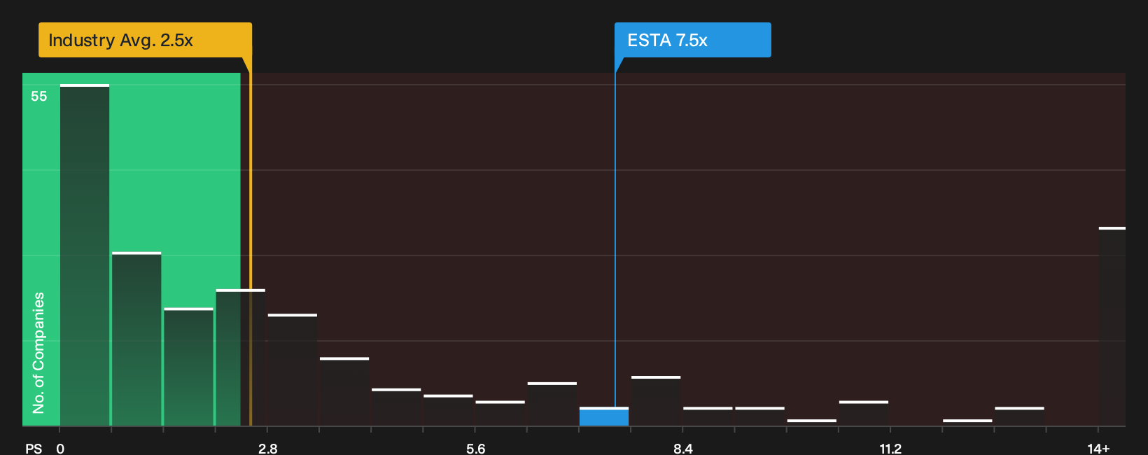 NasdaqCM:ESTA P/S Ratio as at Oct 2026